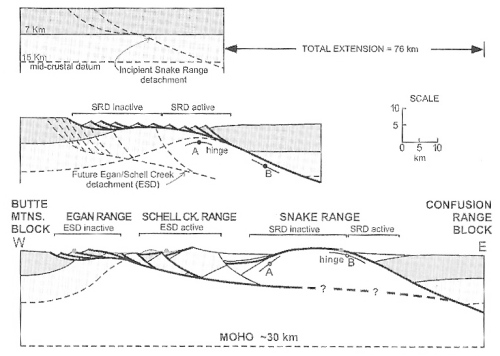 A Snake Range metamorf dómjának a kialakulása (Wernicke, 1992)